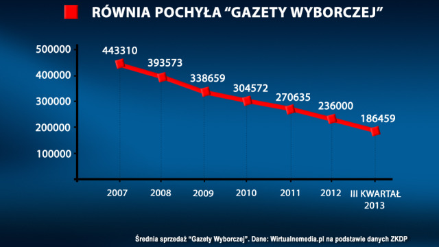 "Gazeta Wyborcza" liderem spadków