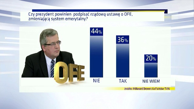 Prawie połowa Polaków chce weta prezydenta ws. zmian w emeryturach